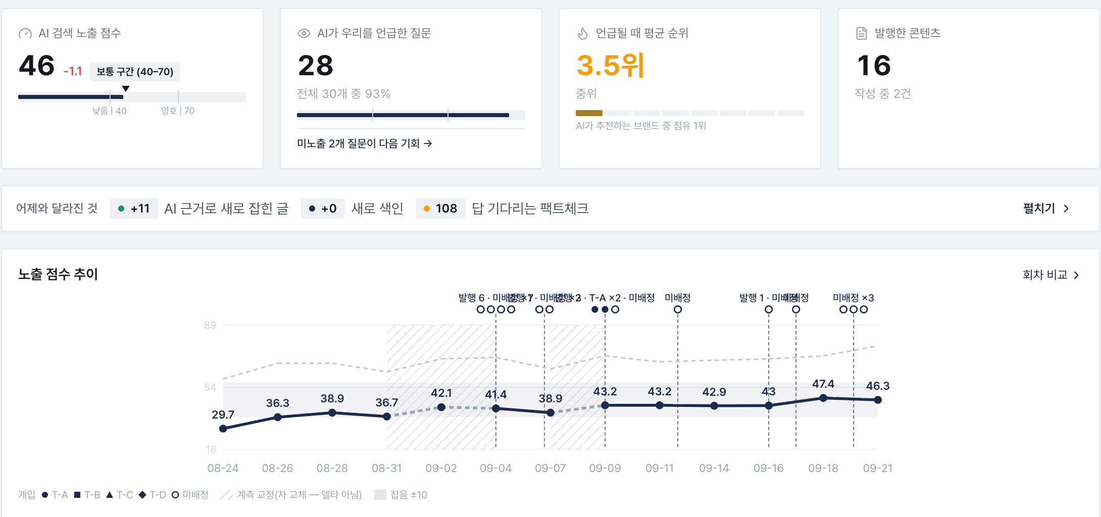 KAIGENT 대시보드 — AI 검색 노출 점수와 노출 점수 추이