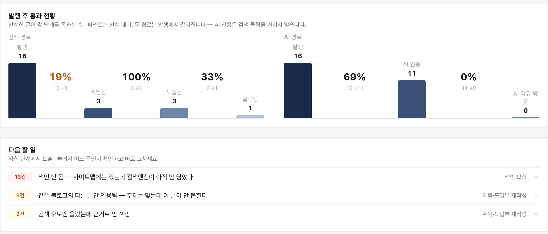 KAIGENT 발행 성과 — 발행 후 통과 현황과 다음 할 일